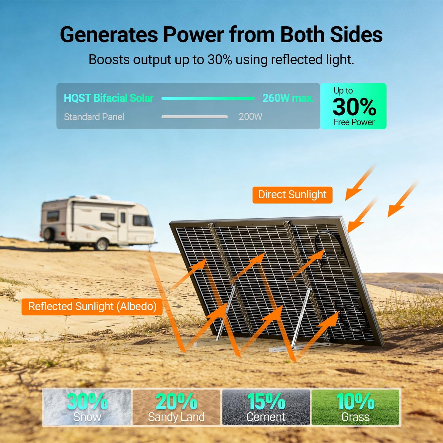 HQST N-Type 16BB 200 Watt Bifacial Solar Panel, Compact & Lightweight Solar Panels with 30 Years Lifespan, up to 25.4% Efficiency, IP65 for RV, Van, Trailer, Marine, Rooftop, Farm, Off Grid- 2 Packs