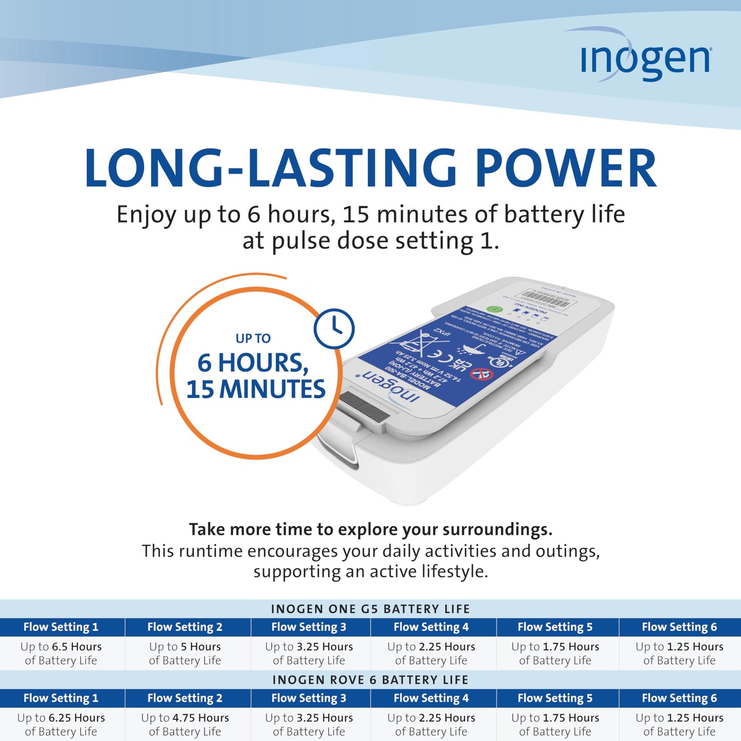 Inogen Standard (8-cell) Battery – Replacement Battery - for the Inogen One G5/Inogen Rove 6-1.19 lbs. and 7.19 x 3.26 x 1.04 in