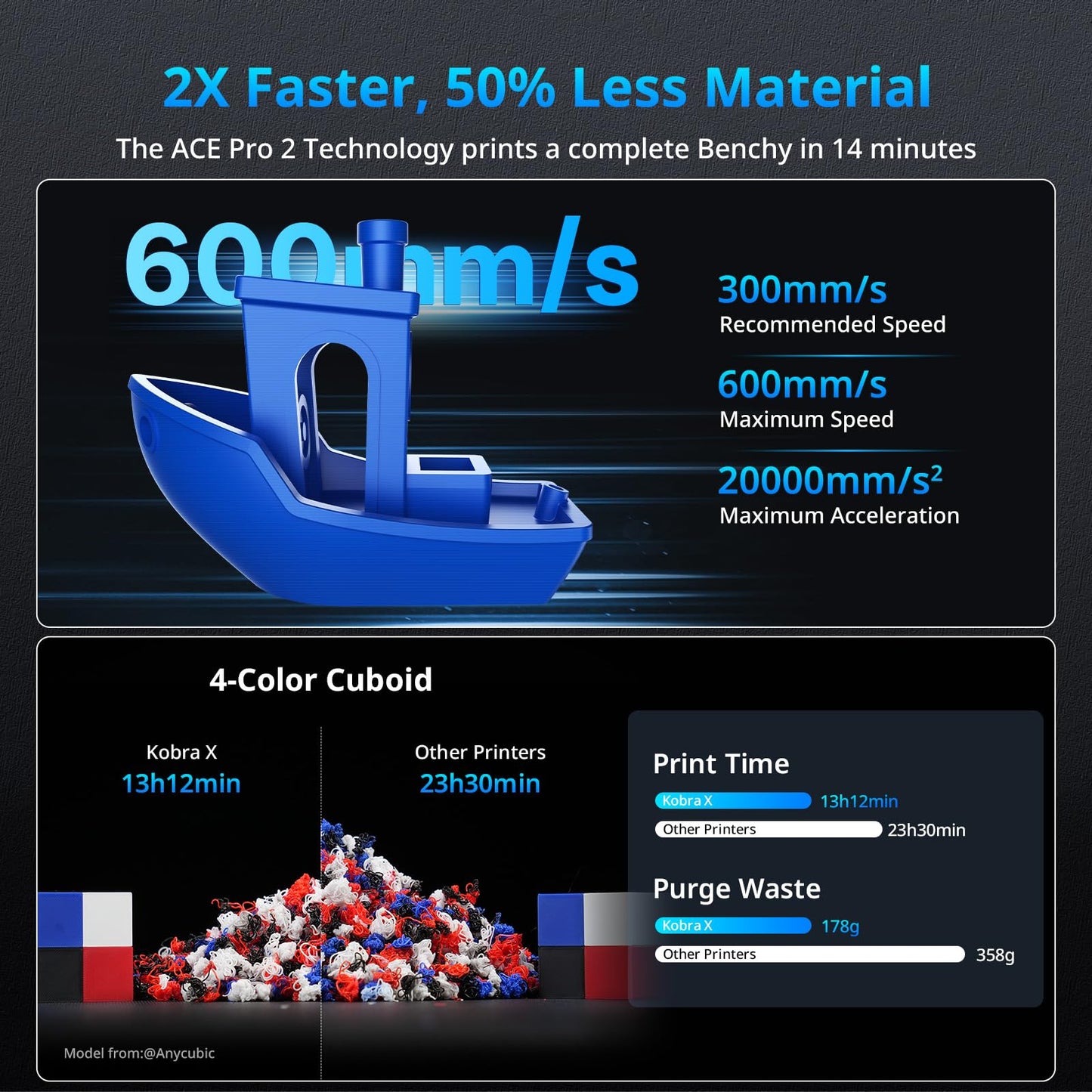(Bundle Anycubic Kobra X) Anycubic Kobra X 3D Printer + ANYCUBIC ACE 2 Pro, Realize 7 Color,Auto Leveling for Print Farm Bulk Production Model Sellers