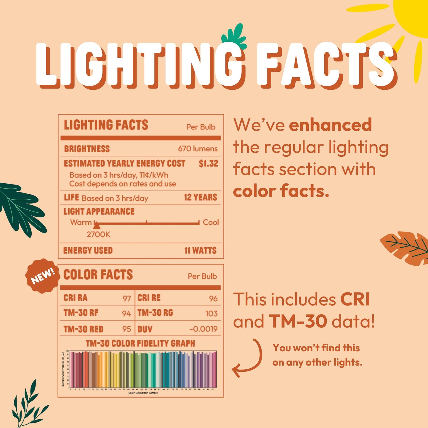 sunsy Shine - The Full-Spectrum Truly Flicker-Free Sunlight Bulb for Humans - Boosts Energy, Mood, and Circadian Rhythm for Better Health - Near Perfect CRI - US-Based Company