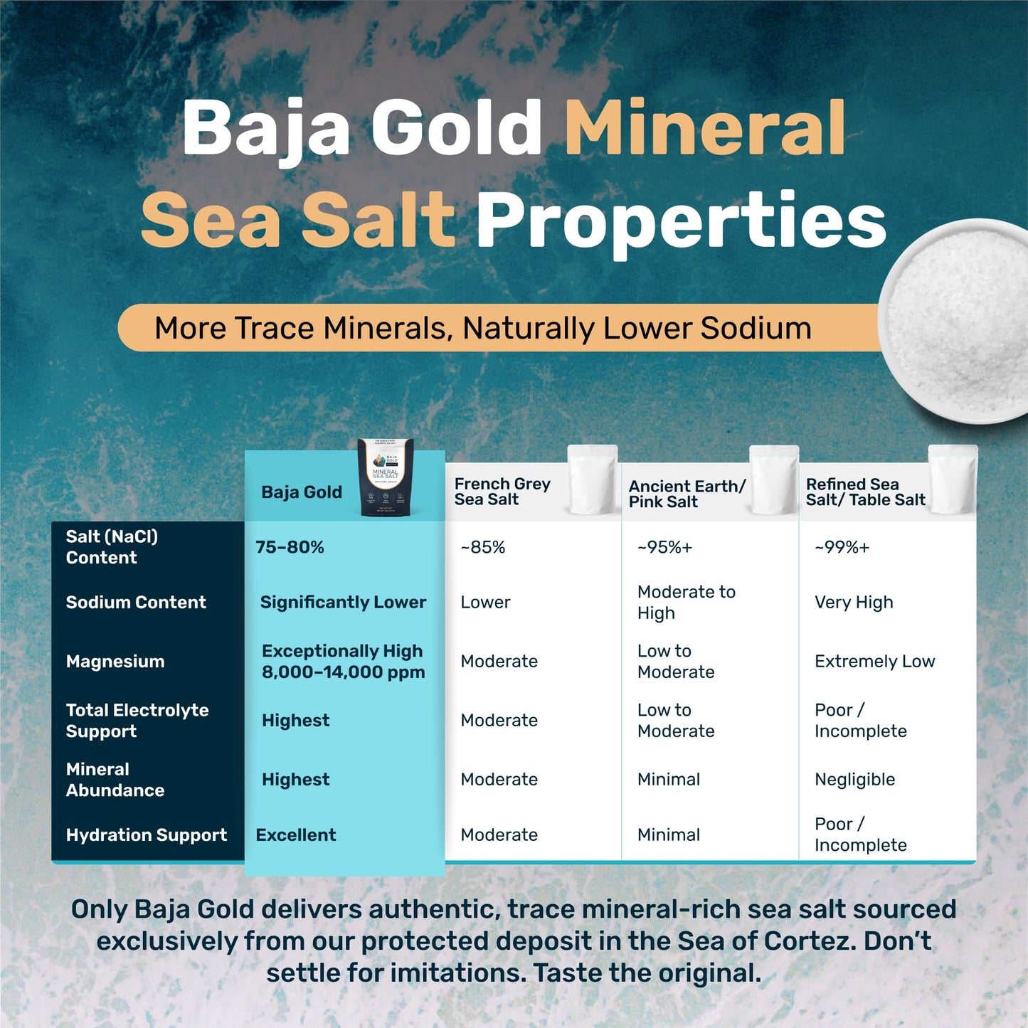 Baja Gold Mineral Sea Salt - Pure & Organic Real Salt for Cooking & Baking | Fine Grind Sea Salt - Low Sodium | Natural Baja Salt - Ideal for All Culinary Uses | 1 lb. Resealable Bag, 300+ Servings