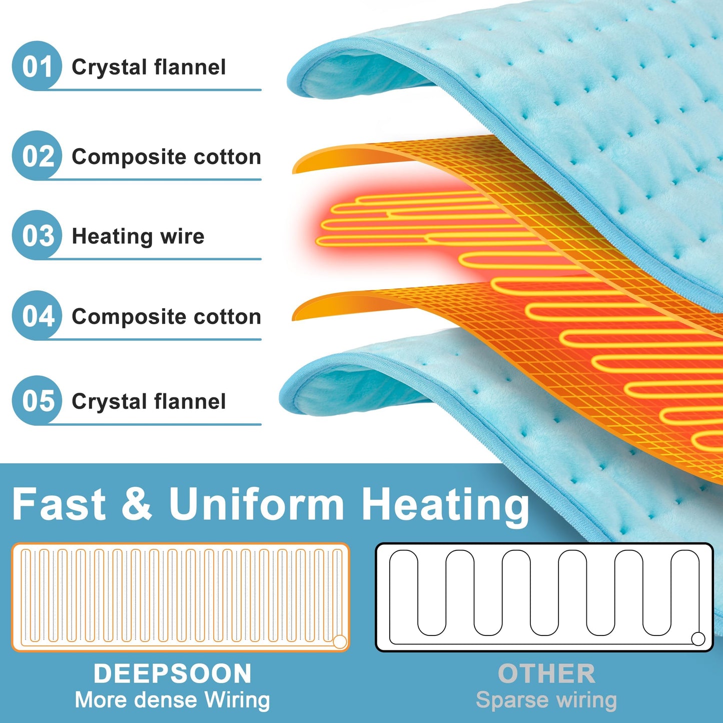 Deepsoon Heating Pad,Electric Heating Pads for Back,Neck,Abdomen,Moist Heating Pad for Shoulder,Knee,Arms,Legs,Dry/Moist Heat & Auto Shut Off,Christmas Gifts for Men and Women,Light Blue,24x20 Inch