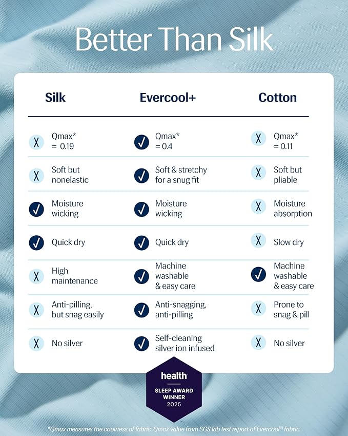 REST® Evercool®+ Fitted Sheet, Twin Size, Light Blue, 13" Deep (up to 15’’), Breathable Bedding for Hot Sleeper and Night Sweats, Bed Sheet with Ionic+ Self-Cleaning Silver Yarn for Sensitive Skin