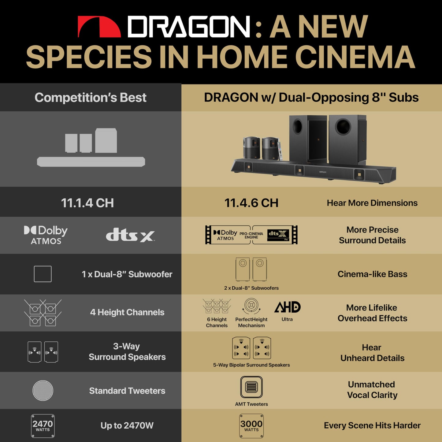 Nakamichi Dragon 11.4.6-Ch Surround System w Dolby Atmos/DTS:X Pro (Pro Cinema Engine), HiFi AMTs, Dual-Opposing 8" Subs, Bipolar Surr, 6 Discrete Height Ch, 3000 Watts Max Output. AVR-Grade Soundbar