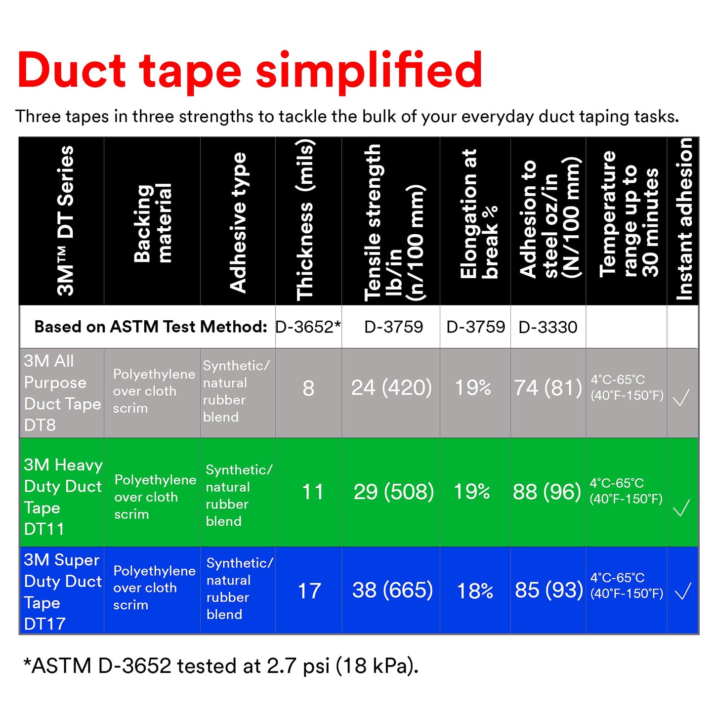 3M Duct Tape DT8, 3 Pack, Industrial Strength, Multi-Use, Silver color tape, 1.88" x 60 yd, Tear by Hand, Professional Grade Adhesive, Perfect for HVAC, Bundling, Moisture Proofing, and Reinforcing