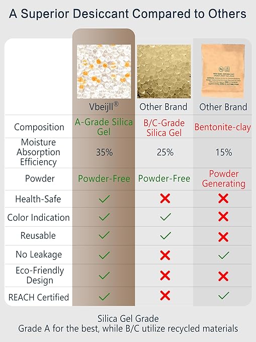 1 Gram (100 Pack) Color-Indicating Silica Gel Packets, Premium Food Grade Desiccant - Rechargeable Moisture Absorbers for Food Storage, Electronics, 3D Filament & Safes