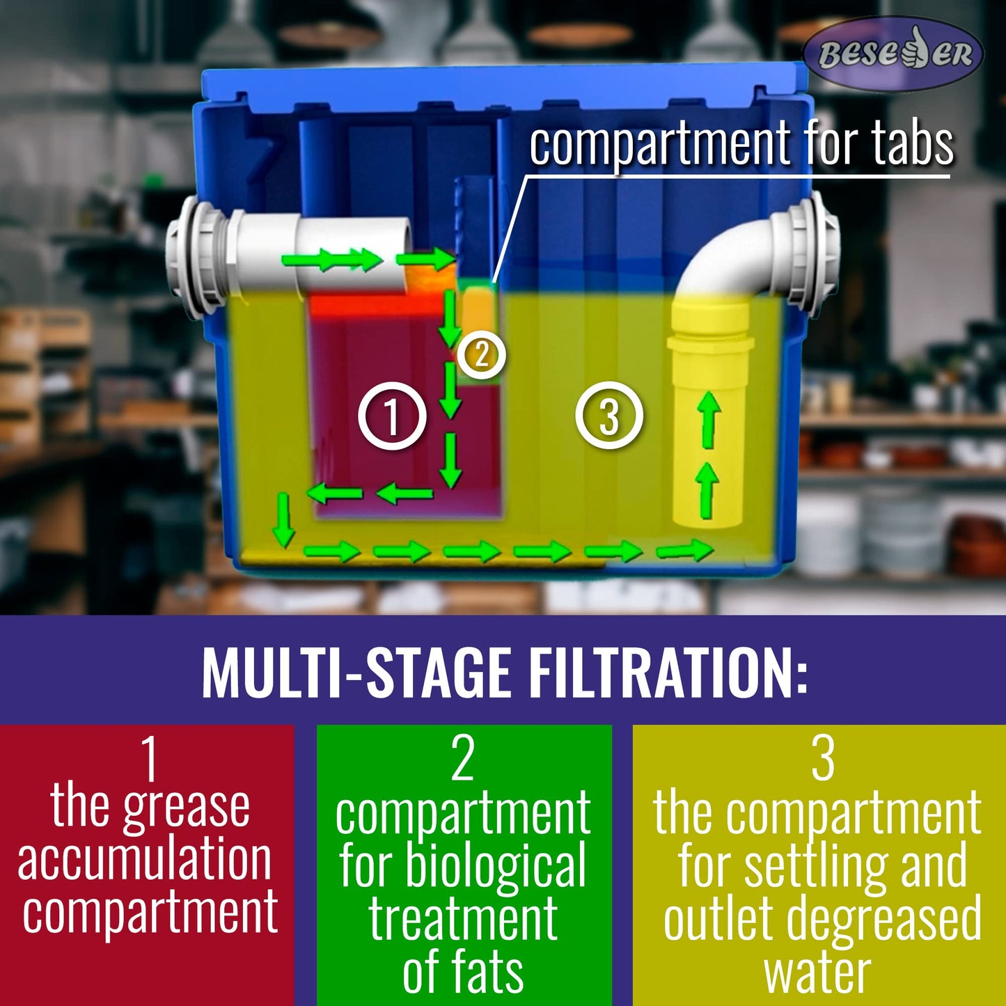 Commercial Grease Interceptor Trap 20 lb - Plastic Grease Trap Under Sink for Restaurant Cafe - Under Sink Grease Trap 10 GPM - Waste Water Oil-water Separator for Restaurant