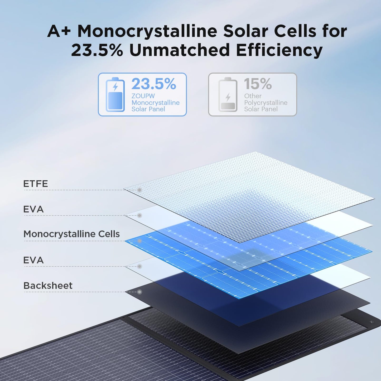 ZOUPW 220W Portable Solar Panel for Power Station,23.5% Efffciency Mono Foldable Solar Charger for Jackery 1000 V2/EcoFlow Delta/Bluetti/Anker Solix,IP67 Waterproof for RV Camping Home Backup