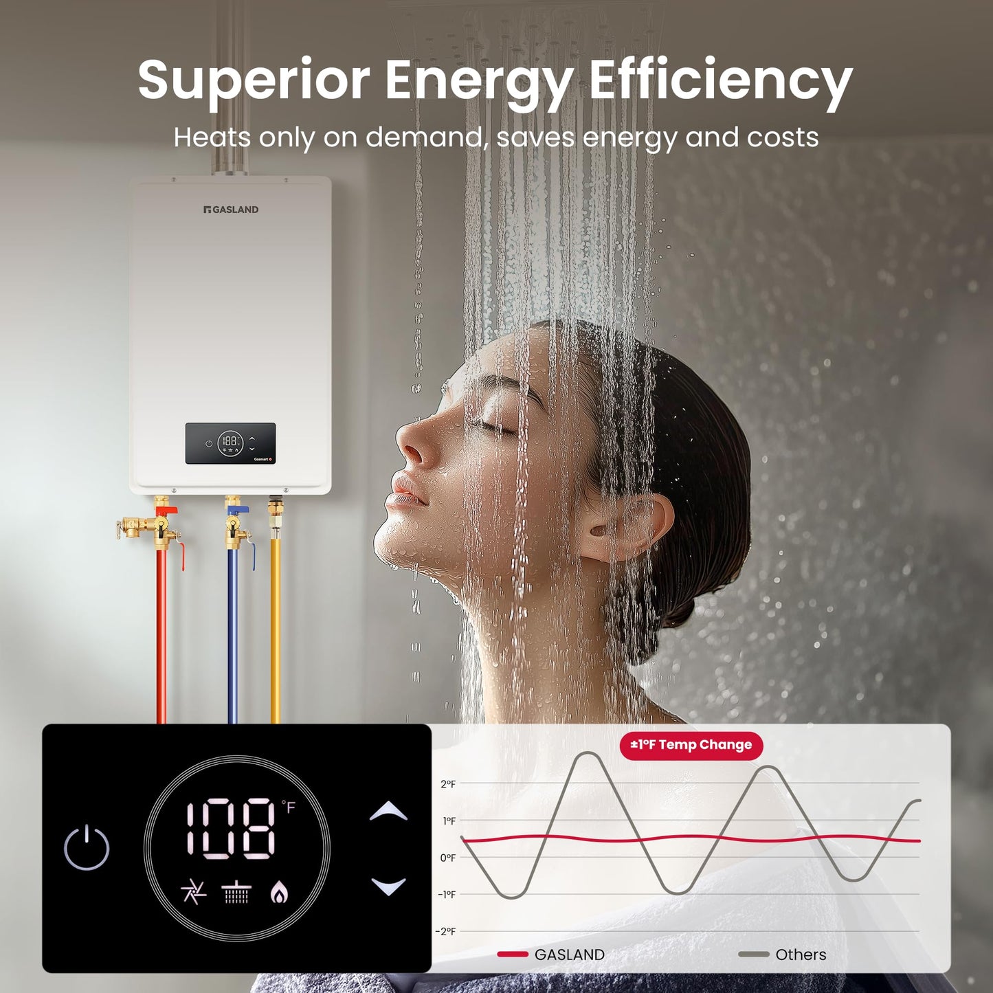 GASLAND Gasmart C Propane Tankless Gas Water Heater, Whole House Up to 6.86 GPM 199,000 BTU CSA Certified Indoor Installation Residential Instant Hot Water Heater, CS686LP