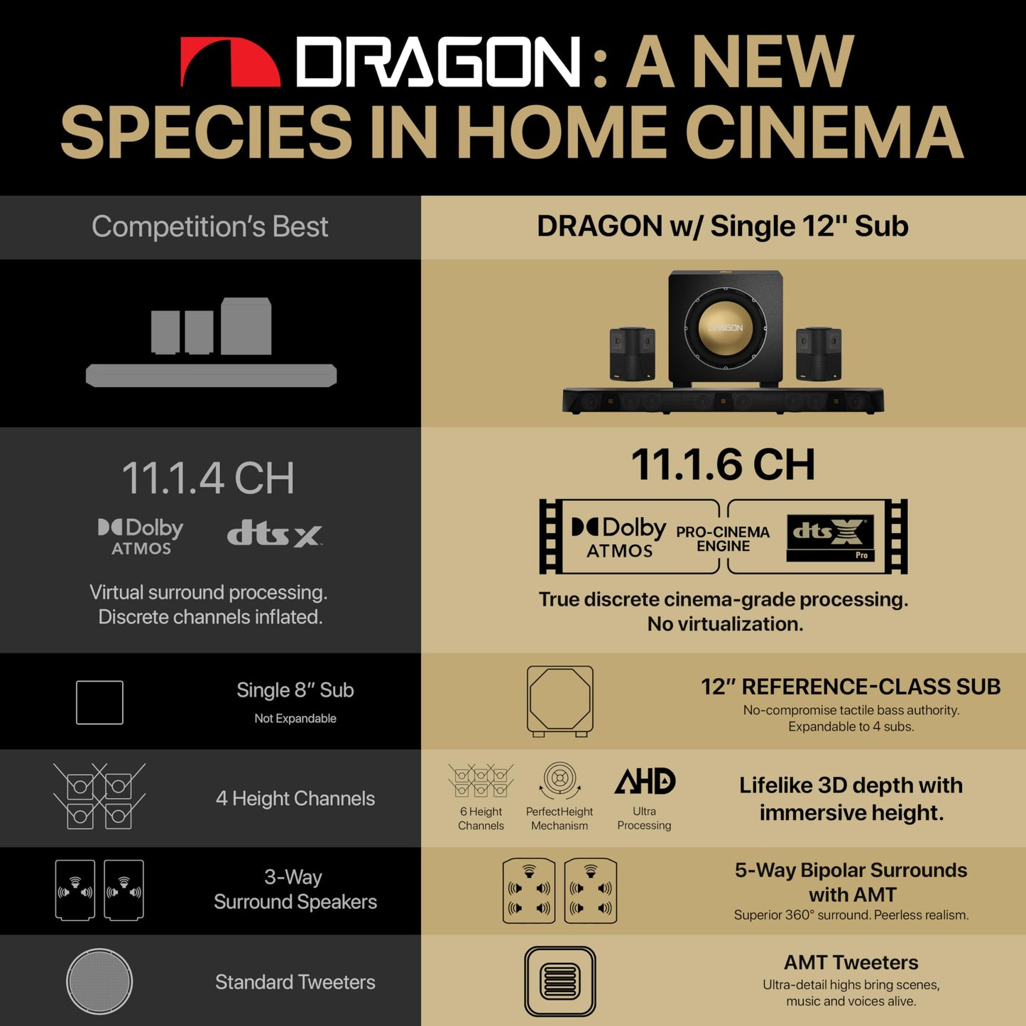 Nakamichi Dragon 11.1.6 Ch Surround System w Dolby Atmos/DTS:X Pro (Pro Cinema Engine), HiFi AMTs, Reference 12" Sub, Bipolar Surr, 6 Discrete Height Ch, 3000 Watts Max Output. AVR Grade Soundbar