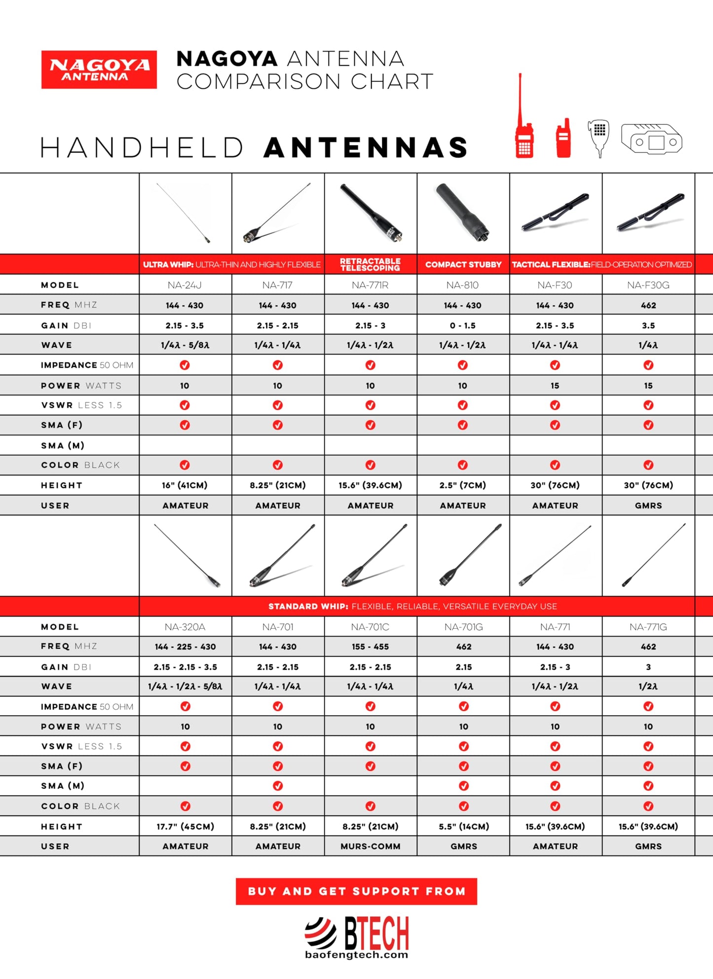 Nagoya Na-701 Sma-Male 8-Inch Whip Vhf/Uhf (144/430Mhz) Antenna For Yaesu, Vertex, Tyt, And Wouxun Radio