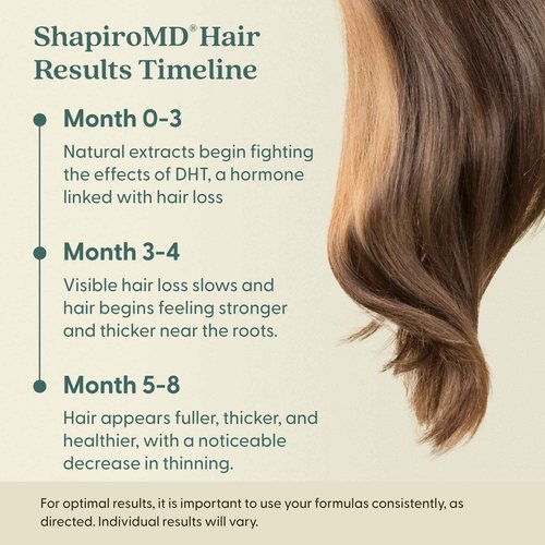 Shapiro MD Hair Growth Experts DHT Fighting Shampoo, Leave-in Conditioner, Leave-in Foam Hair Loss Bundle, Triple Action Thinning Hair Fighting Formula Developed, 1 Month Supply