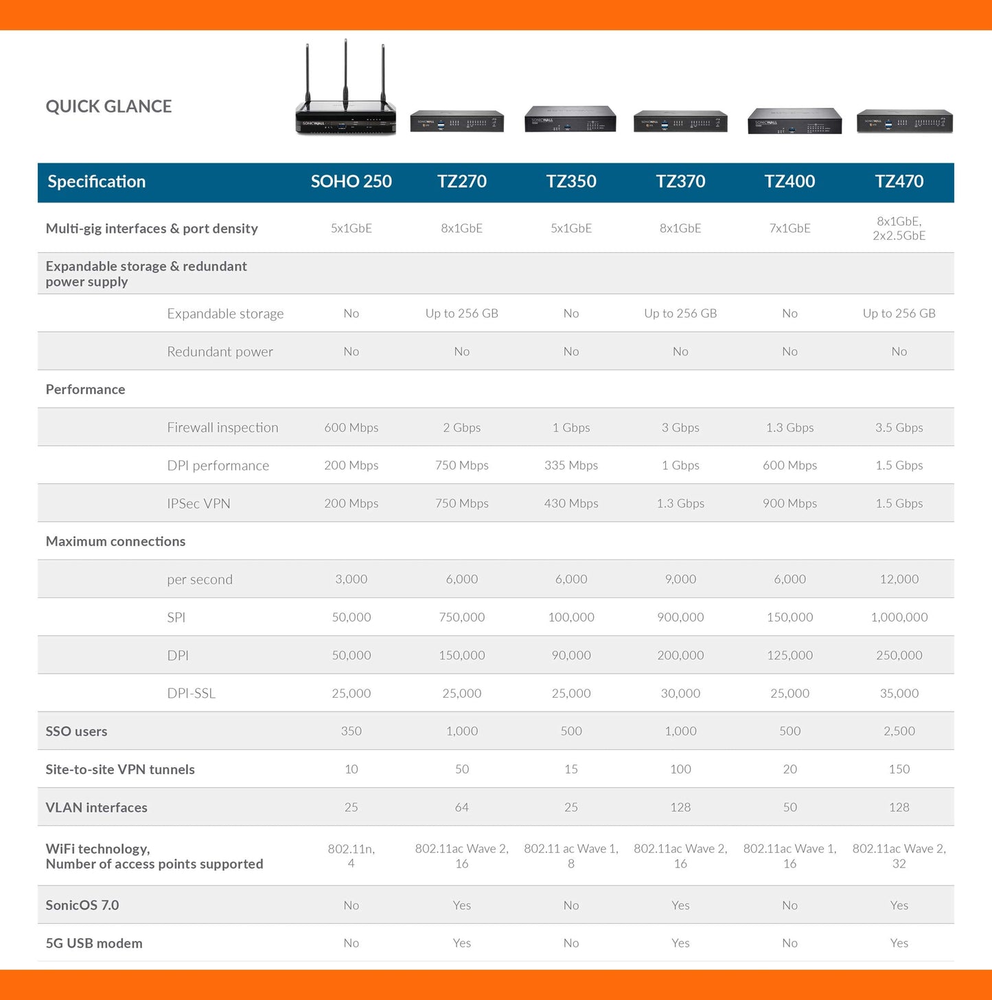 Sonicwall Tz670 Total Secure - 1Yr Essential Edition (02-Ssc-5640) | Tz670 Network Security Appliance With 1 Year Essential Prot