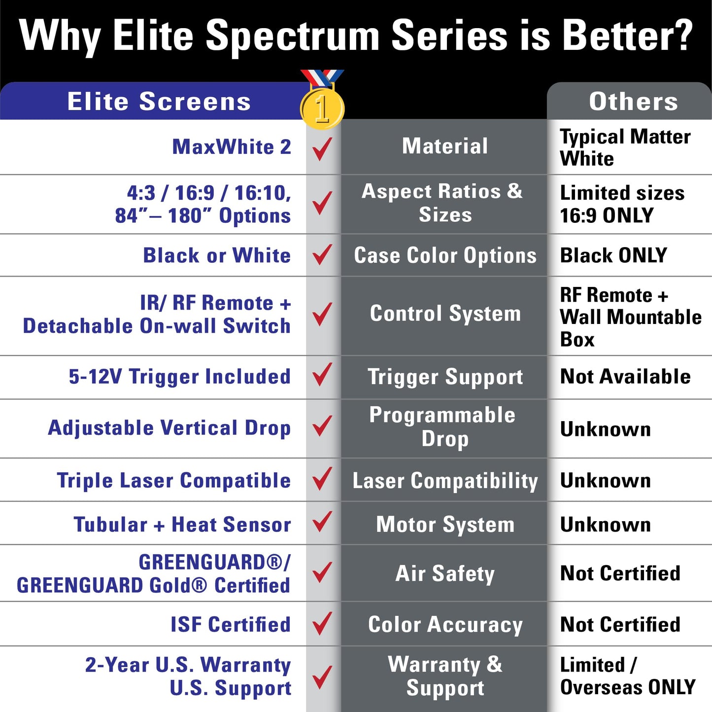 Elite Screens Spectrum 120-Inch 4:3 Electric Motorized Projector Screen, 4K/8K Ultra HD Ready, Home Theater, Classroom & Office, White Case, ELECTRIC120V