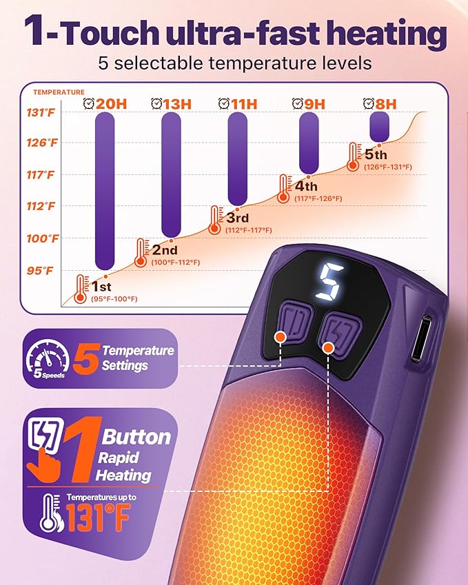 Kesguar Hand Warmers Rechargeable 2 Pack - 6000mAh Electric AI Handwarmers, LED Display & 5-Level Heating, 20Hrs Long Lasting, 2-in-1 Portable Heater, Gifts for Men/Women/Golf/Hunting