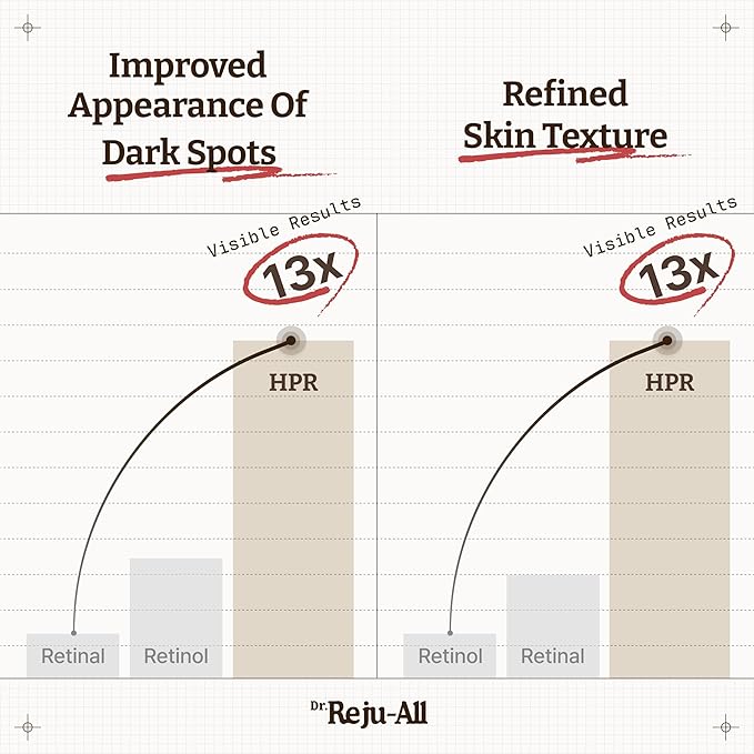 Dr. Reju-All Advanced Retino-Mela Serum – HPR Retinol Serum for Face – Anti-Aging, Pore Minimizer, Next-Gen Korean Skin care – Gentle & Beginner-Friendly – Niacinamide 10% & TXA 4% – 1 Fl Oz