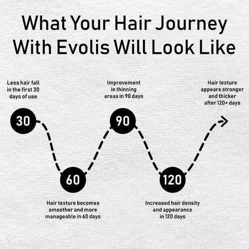 évolis Longer Lengths Duo | Promote Activator Hair Growth Treatment (1.7 fl oz) + Promote Mask - Deep Conditioner for Damaged Hair (8.5 fl oz)